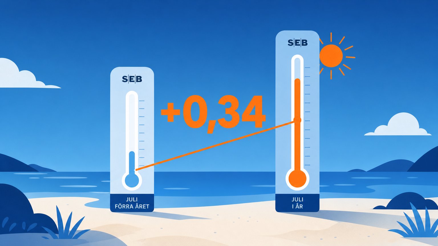 Two beach thermometers, one short and blue, one tall and orange, linked by a rising line beneath "+0,34".